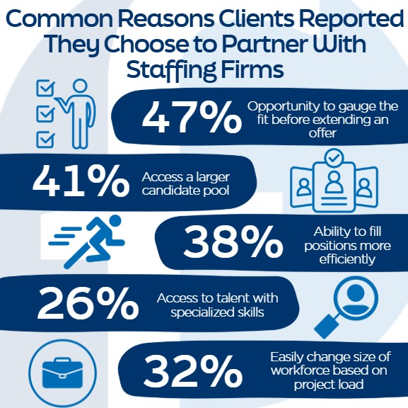 Common reasons clients reported they choose to partner with staffing firms.